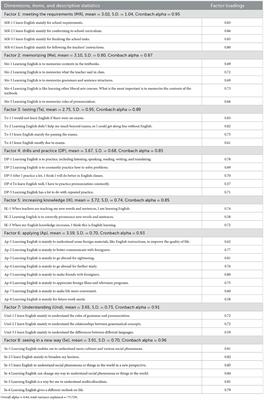 A comparative study of learners' conceptions of and approaches to learning English between high school students in urban and rural areas of China